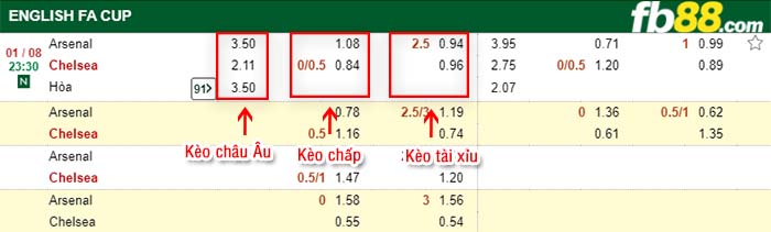 fb88-tỷ lệ kèo chấp Arsenal vs Chelsea
