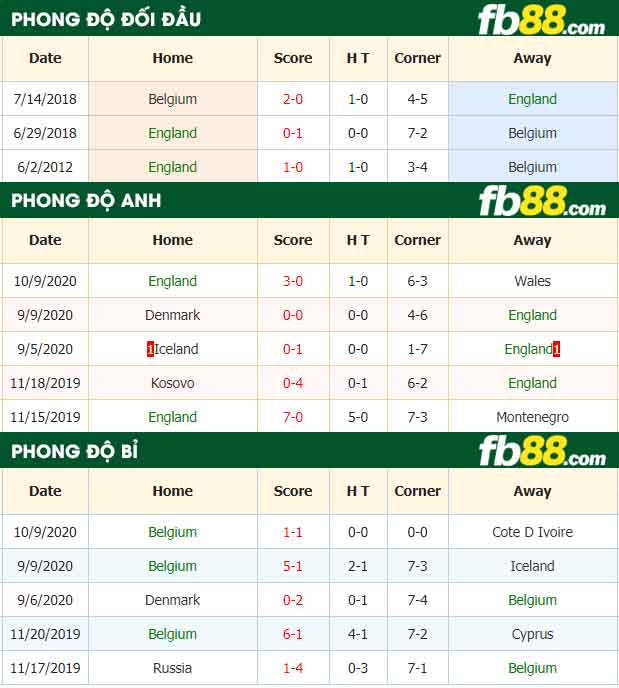 fb88-tỷ lệ kèo bóng đá Anh vs Bi