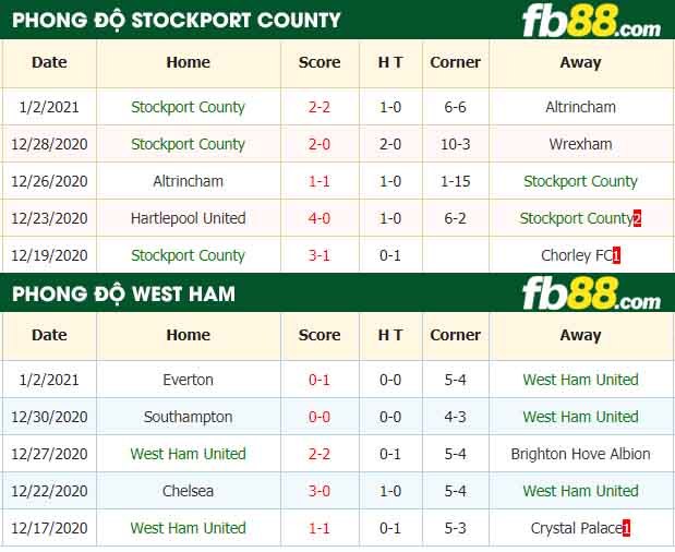 fb88-tỷ lệ kèo bóng đá Stockport County vs West Ham