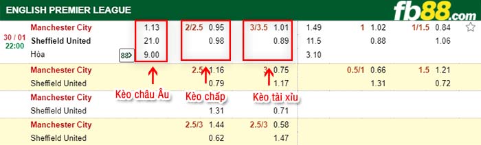 fb88-tỷ lệ kèo chấp Man City vs Sheffield Utd