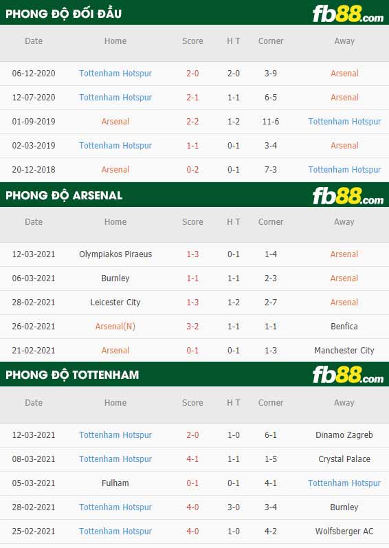 fb88-tỷ lệ kèo bóng đá Arsenal vs Tottenham