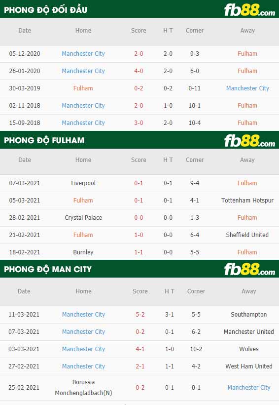 fb88-tỷ lệ kèo bóng đá Fulham vs Man City