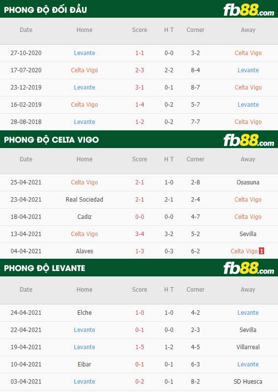 fb88-tỷ lệ kèo bóng đá Celta Vigo vs Levante
