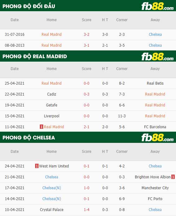 fb88-tỷ lệ kèo bóng đá Real Madrid vs Chelsea