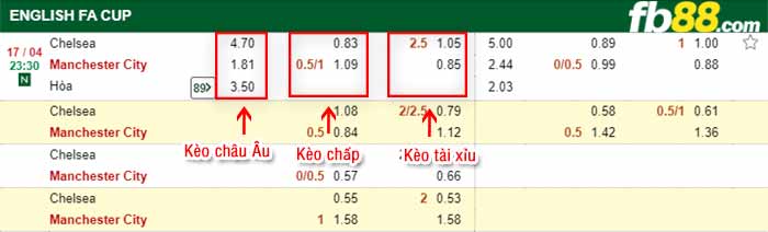 fb88-tỷ lệ kèo chấp Chelsea vs Man City