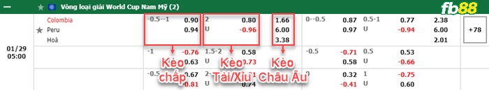 Fb88 bảng kèo trận đấu Colombia vs Peru