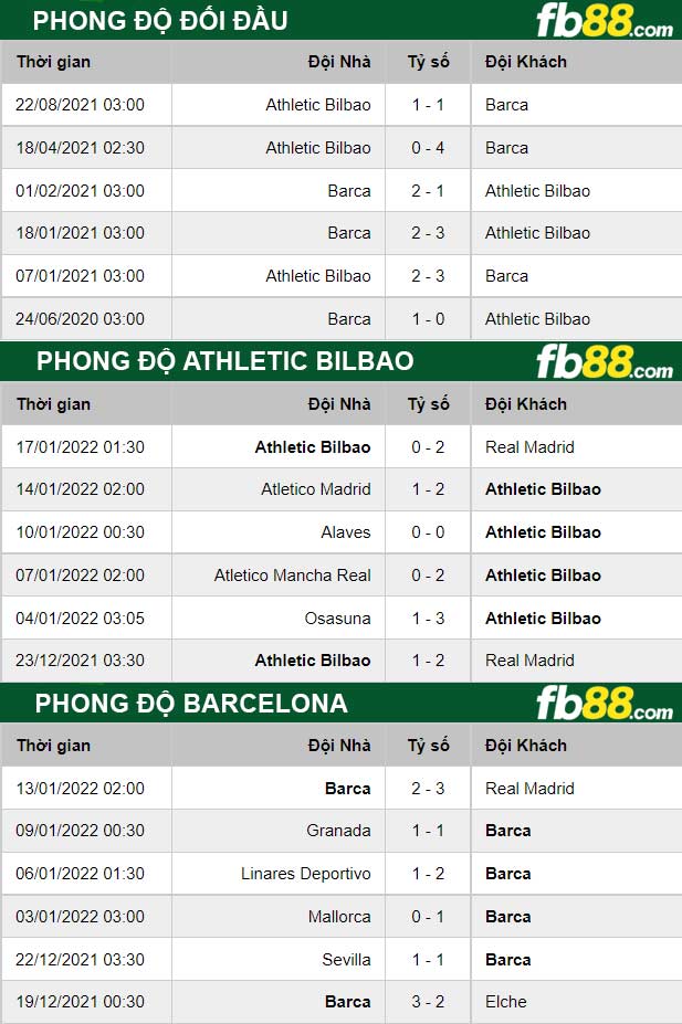 Fb88 thông số trận đấu Athletic Bilbao vs Barcelona