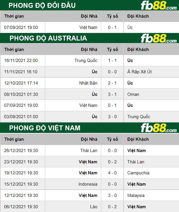 Fb88 thông số trận đấu Australia vs Việt Nam