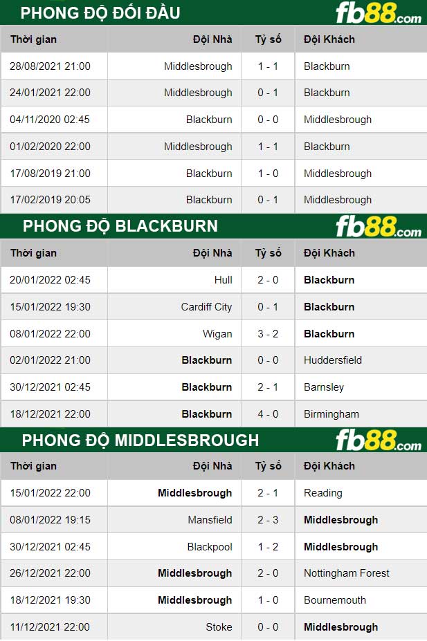 Fb88 thông số trận đấu Blackburn vs Middlesbrough