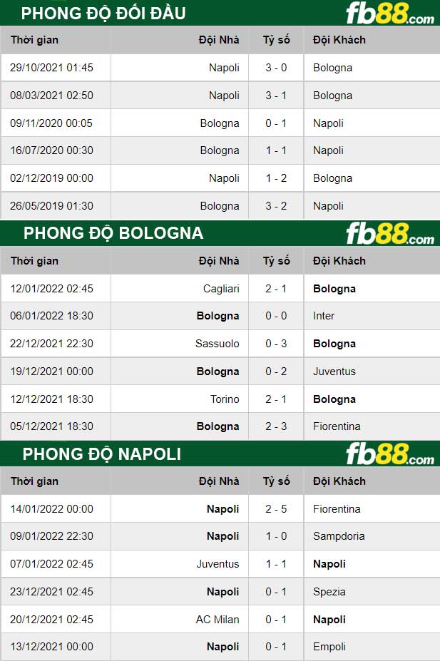 Fb88 thông số trận đấu Bologna vs Napoli