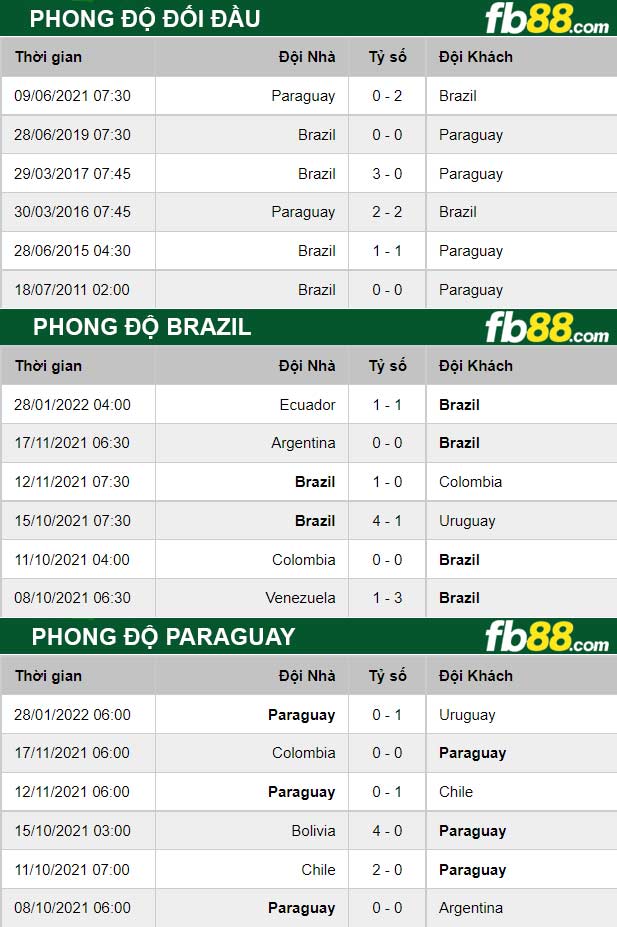 Fb88 thông số trận đấu Brazil vs Paraguay