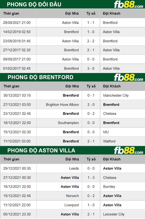 Fb88 thông số trận đấu Brentford vs Aston Villa