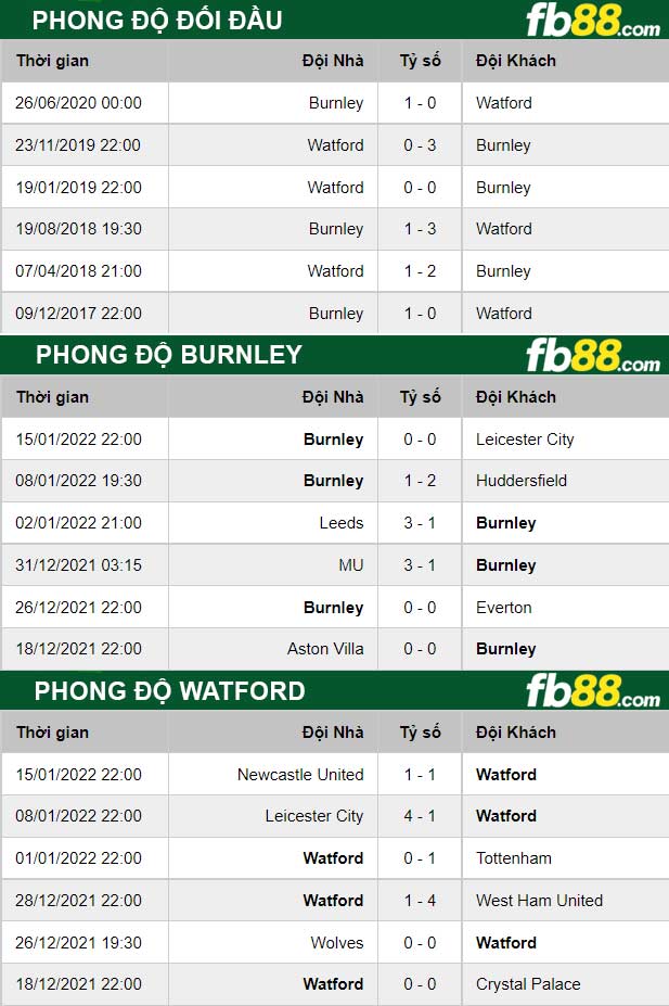 Fb88 thông số trận đấu Burnley vs Watford