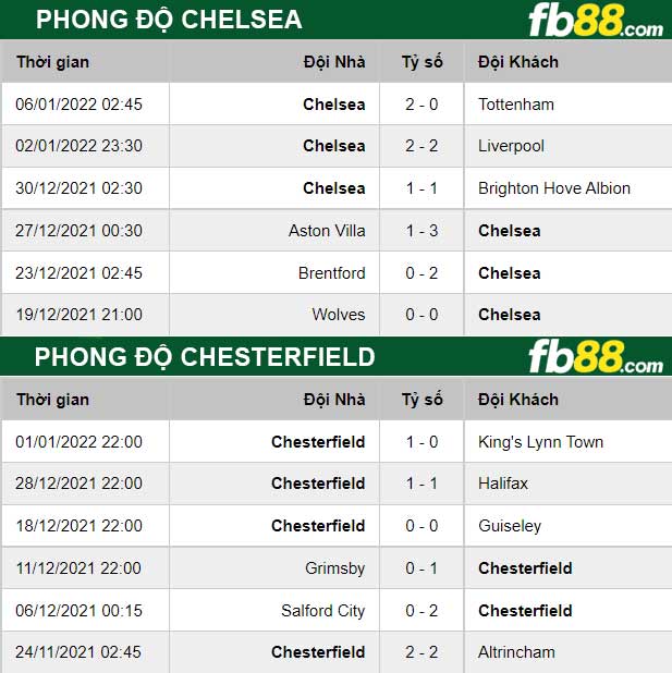 Fb88 thông số trận đấu Chelsea vs Chesterfield