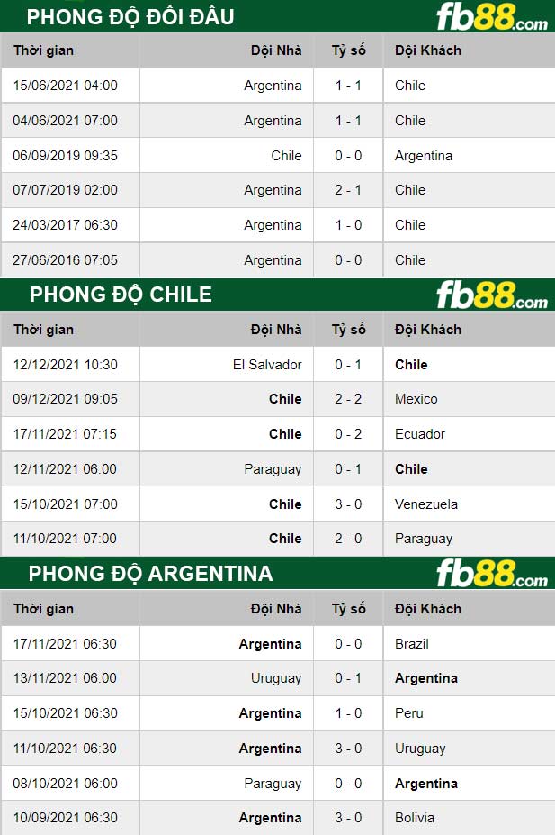 fb88 thong so tran dau Chile vs Argentina