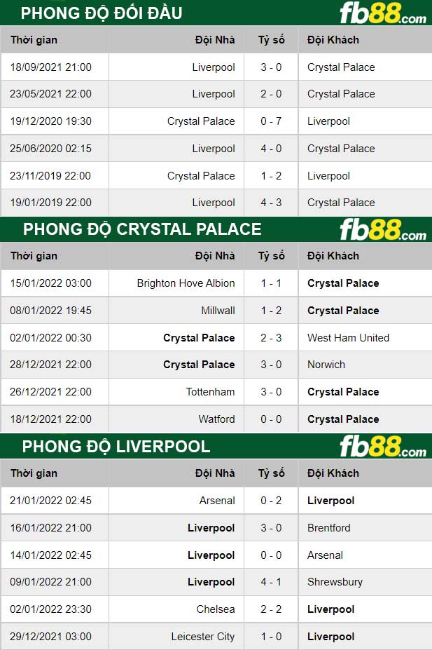 Fb88 thông số trận đấu Crystal Palace vs Liverpool