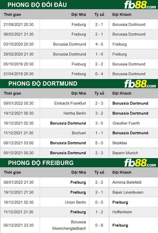 Fb88 thông số trận đấu Dortmund vs Freiburg