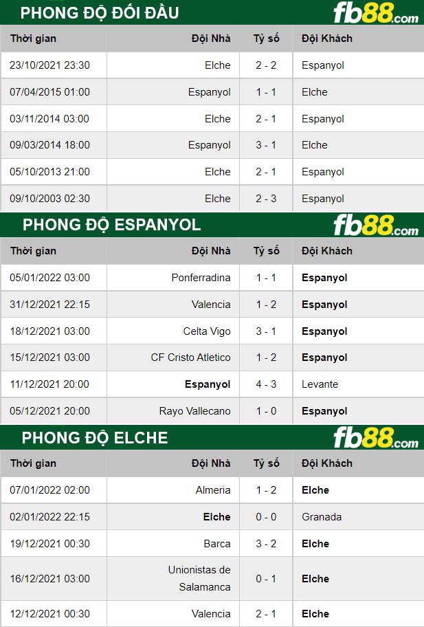 Fb88 thông số trận đấu Espanyol vs Elche