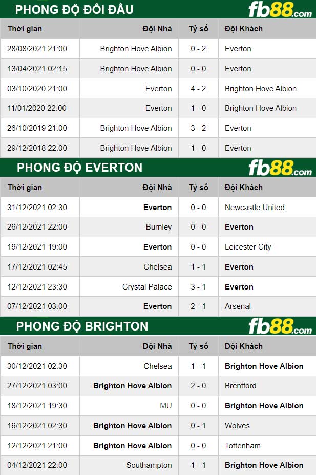 Fb88 thông số trận đấu Everton vs Brighton