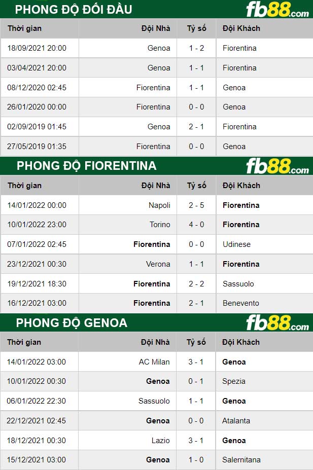 Fb88 thông số trận đấu Fiorentina vs Genoa