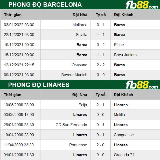 Fb88 thông số trận đấu Linares vs Barcelona