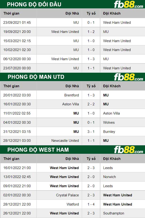 Fb88 thông số trận đấu Man Utd vs West Ham