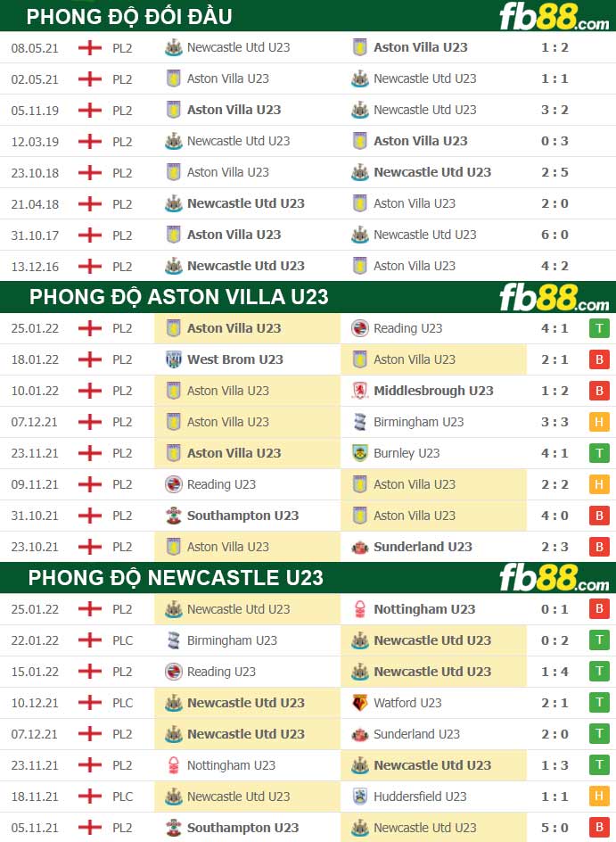 thông số trận đấu Newcastle U23 vs Aston Villa U23