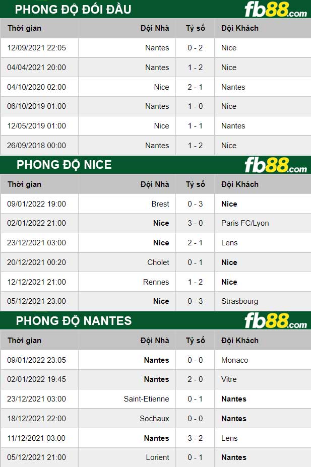 Fb88 thông số trận đấu Nice vs Nantes