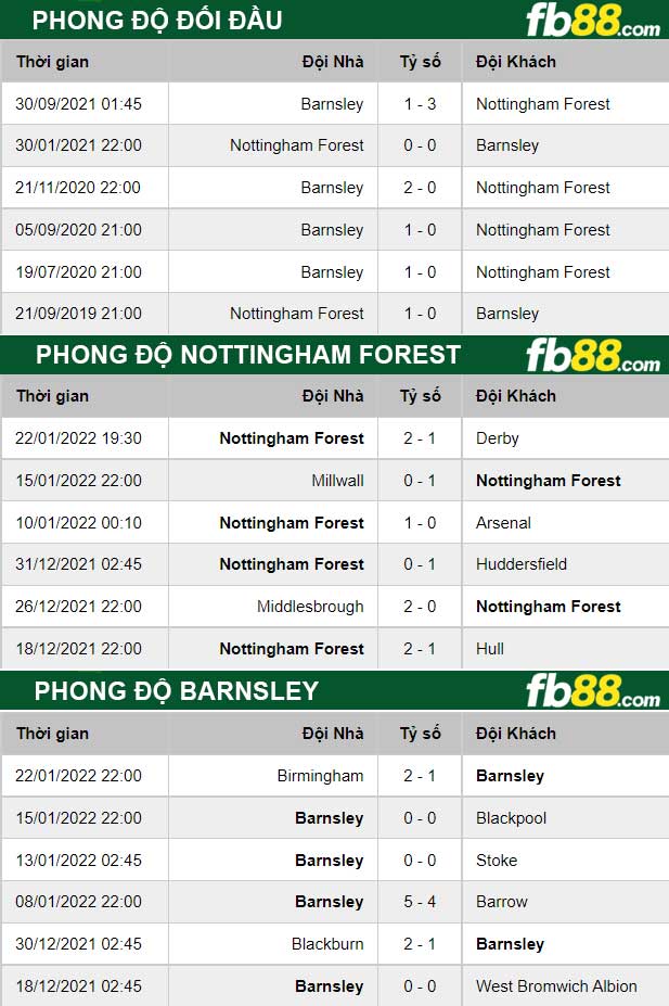 Fb88 thông số trận đấu Nottingham Forest vs Barnsley