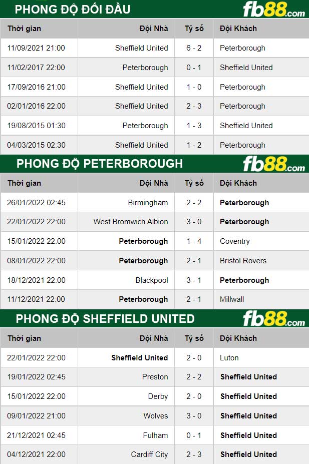 Fb88 thông số trận đấu Peterborough vs Sheffield United