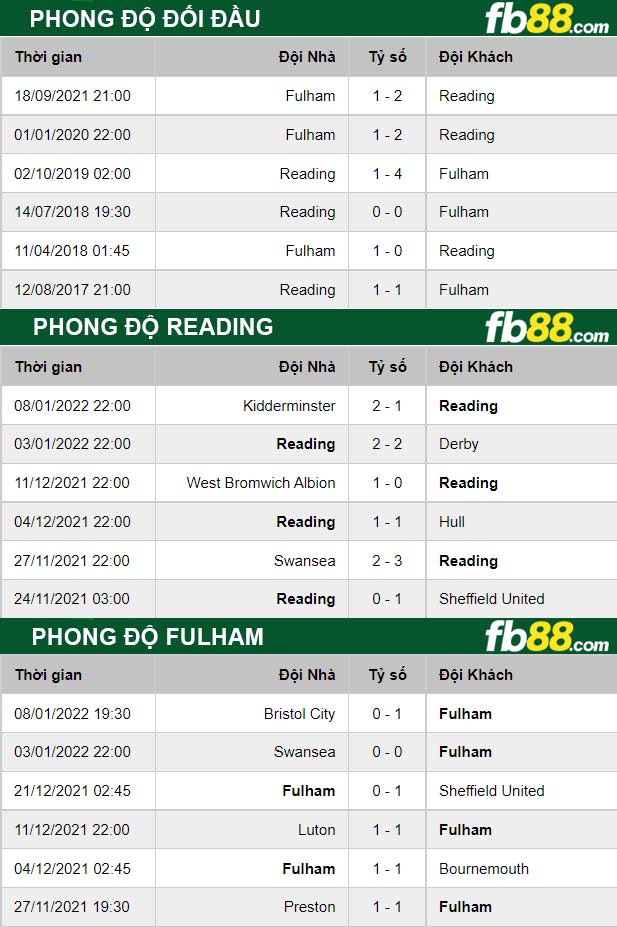 Fb88 thông số trận đấu Reading vs Fulham