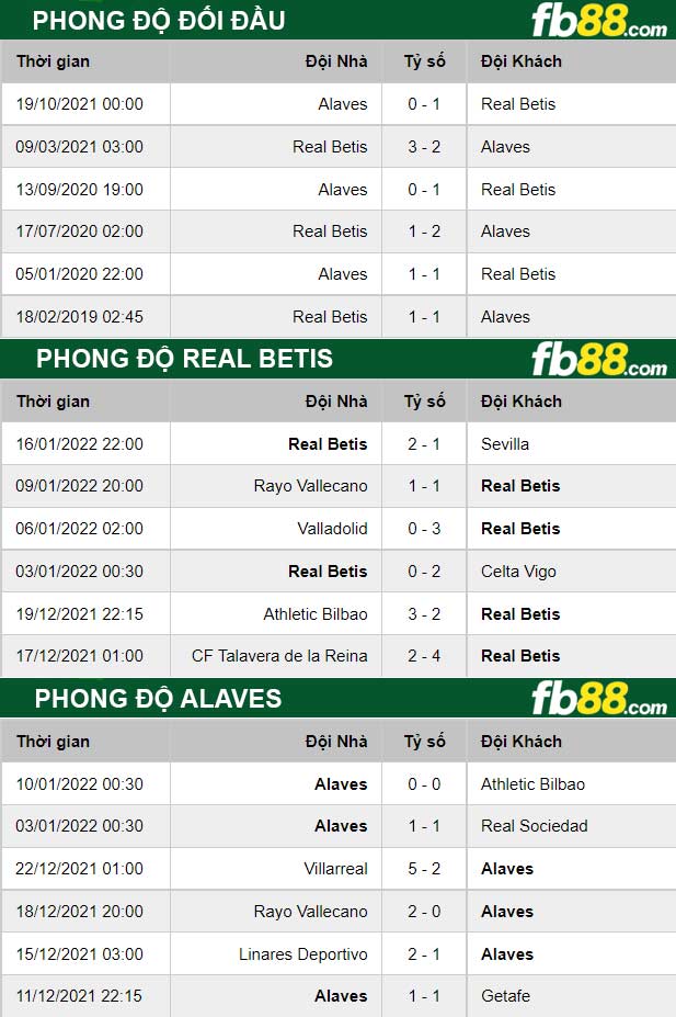 Fb88 thông số trận đấu Real Betis vs Alaves