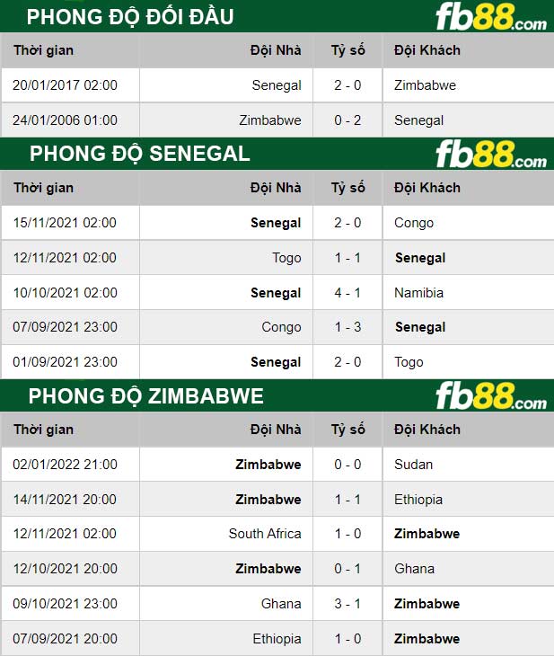 Fb88 thông số trận đấu Senegal vs Zimbabwe