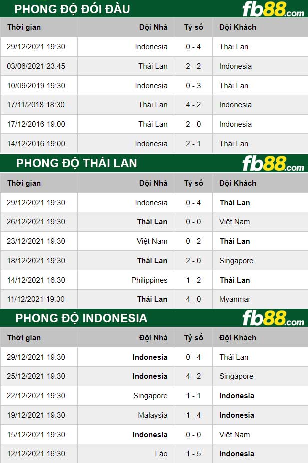 Fb88 thông số trận đấu Thái Lan vs Indonesia