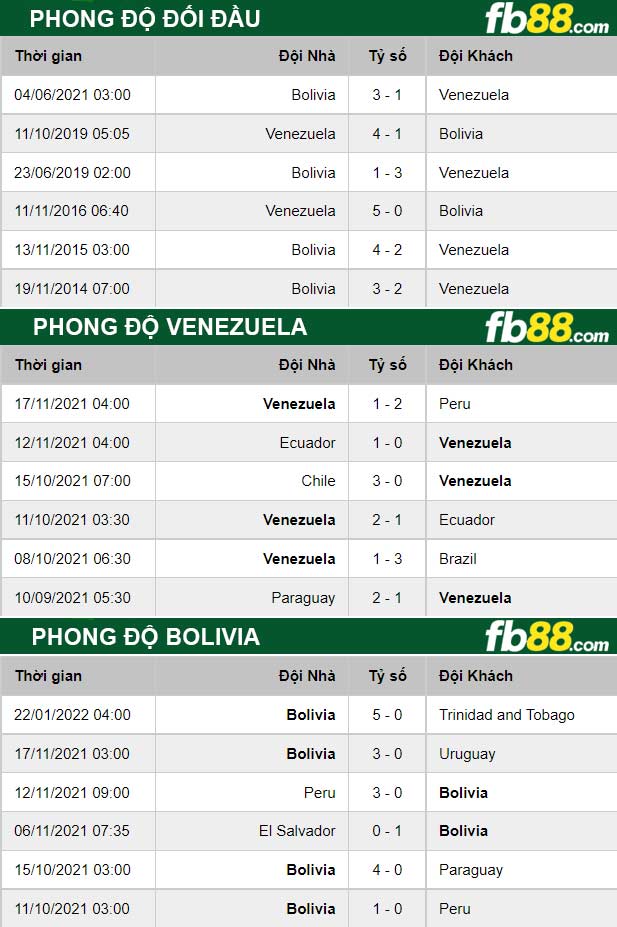 Fb88 thông số trận đấu Venezuela vs Bolivia