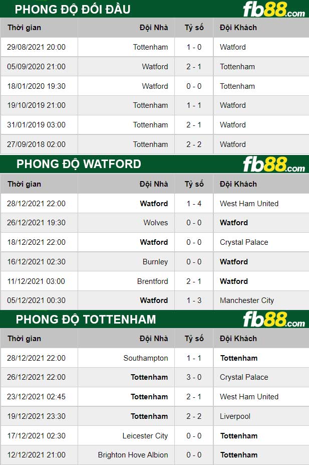 Fb88 thông số trận đấu Watford vs Tottenham