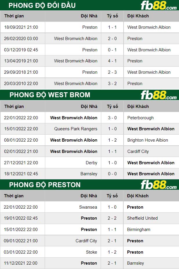 Fb88 thông số trận đấu West Brom vs Preston