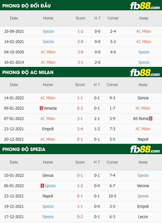 fb88 tỷ lệ kèo trận đấu AC Milan vs Spezia