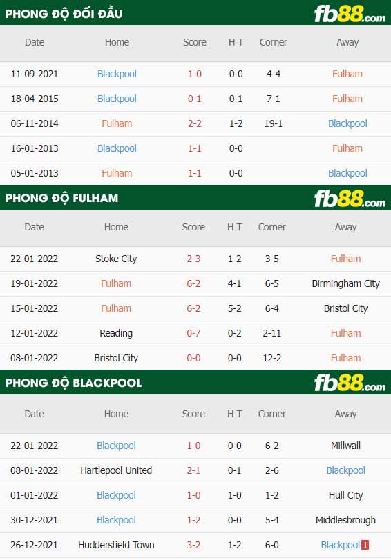 fb88 tỷ lệ kèo trận đấu Fulham vs Blackpool