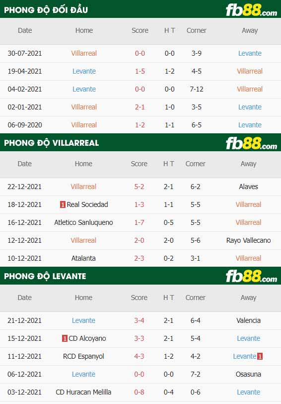 fb88 tỷ lệ kèo trận đấu Villarreal vs Levante