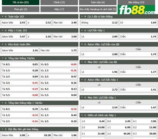 Fb88 tỷ lệ kèo trận đấu Aston Villa vs Man Utd