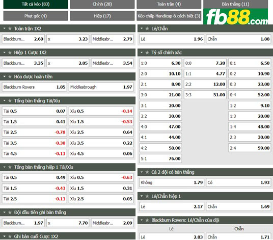 Fb88 tỷ lệ kèo trận đấu Blackburn vs Middlesbrough