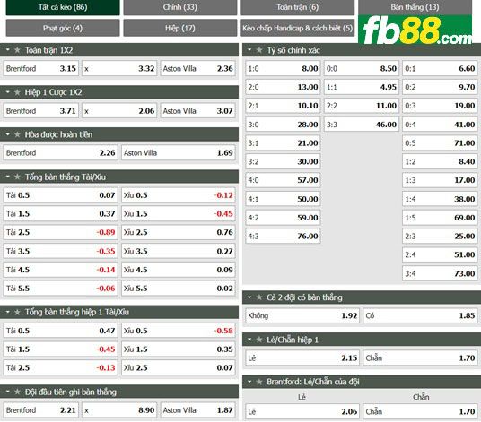 Fb88 tỷ lệ kèo trận đấu Brentford vs Aston Villa