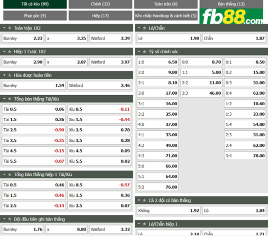 Fb88 tỷ lệ kèo trận đấu Burnley vs Watford