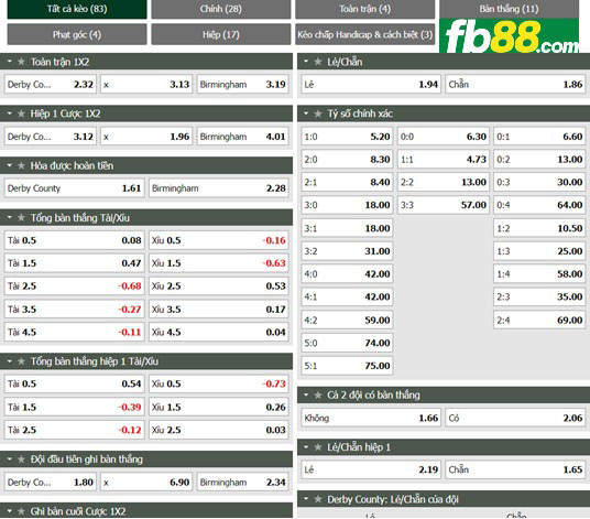 Fb88 tỷ lệ kèo trận đấu Derby County vs Birmingham