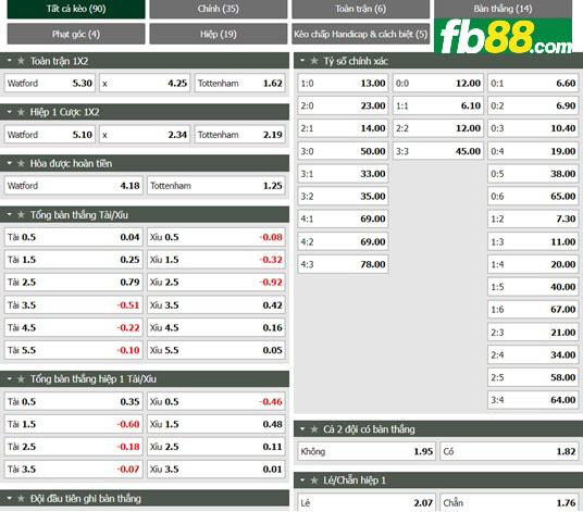 Fb88 tỷ lệ kèo trận đấu Watford vs Tottenham