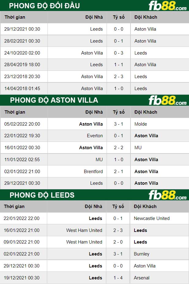 Fb88 thông số trận đấu Aston Villa vs Leeds