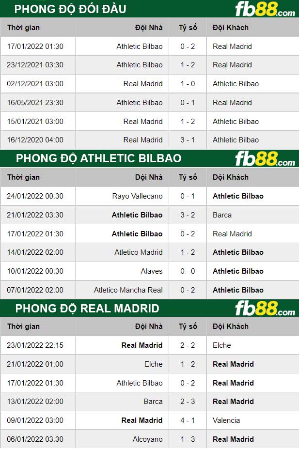 fb88 thong so tran dau Athletic Bilbao vs Real Madrid