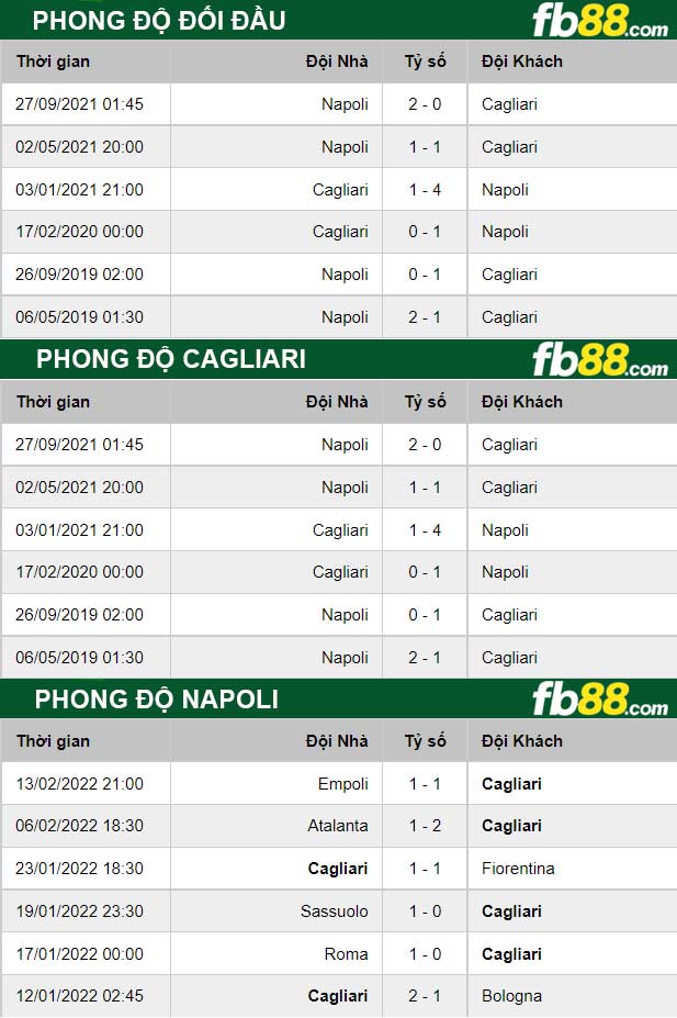 Fb88 thông số trận đấu Cagliari vs Napoli