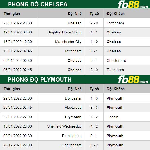 Fb88 thông số trận đấu Chelsea vs Plymouth